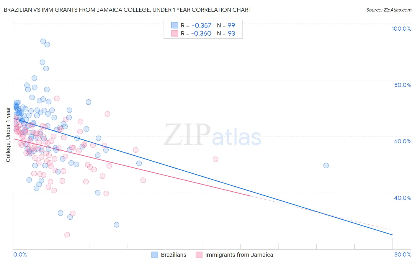 Brazilian vs Immigrants from Jamaica College, Under 1 year