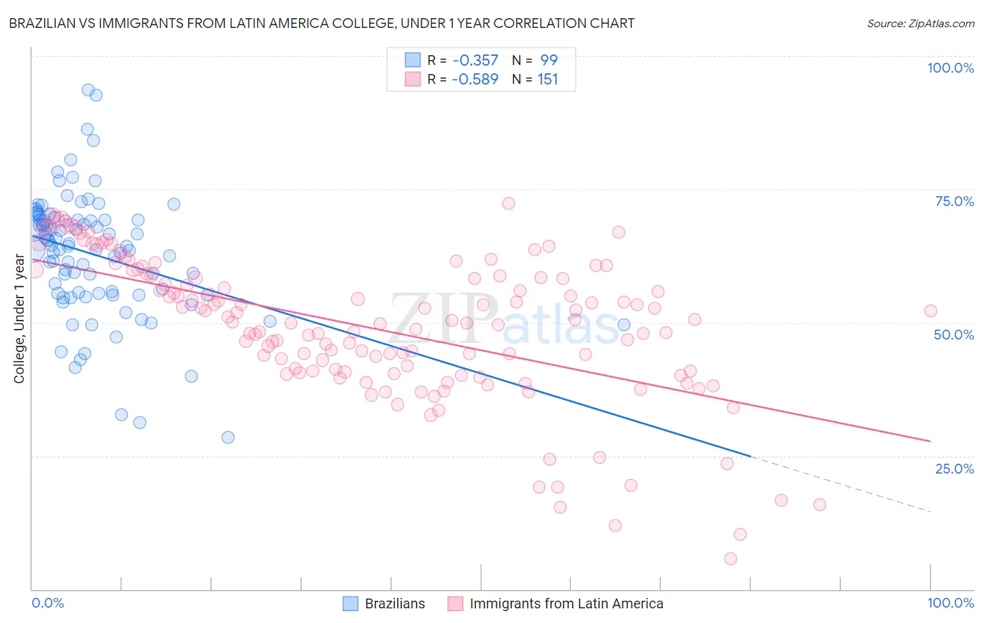 Brazilian vs Immigrants from Latin America College, Under 1 year