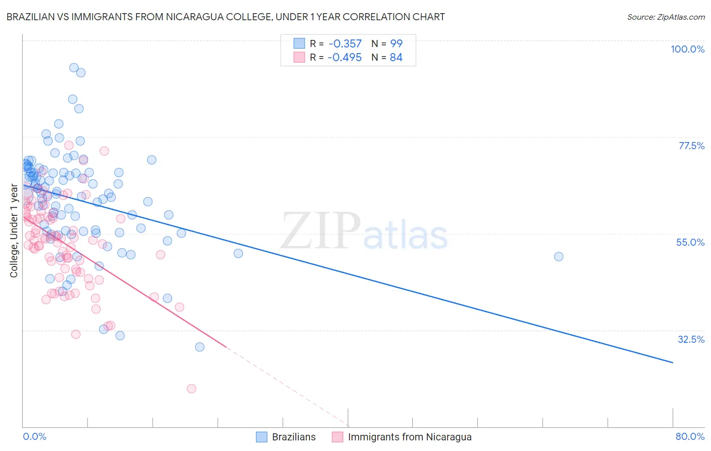 Brazilian vs Immigrants from Nicaragua College, Under 1 year