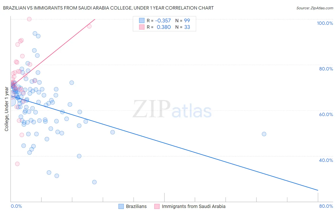 Brazilian vs Immigrants from Saudi Arabia College, Under 1 year