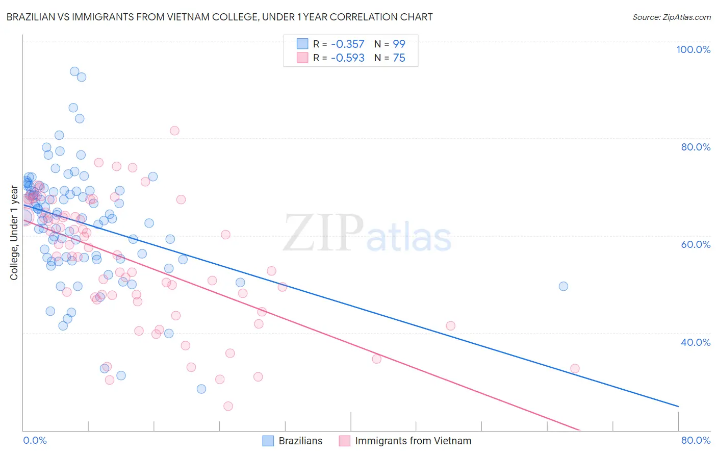 Brazilian vs Immigrants from Vietnam College, Under 1 year