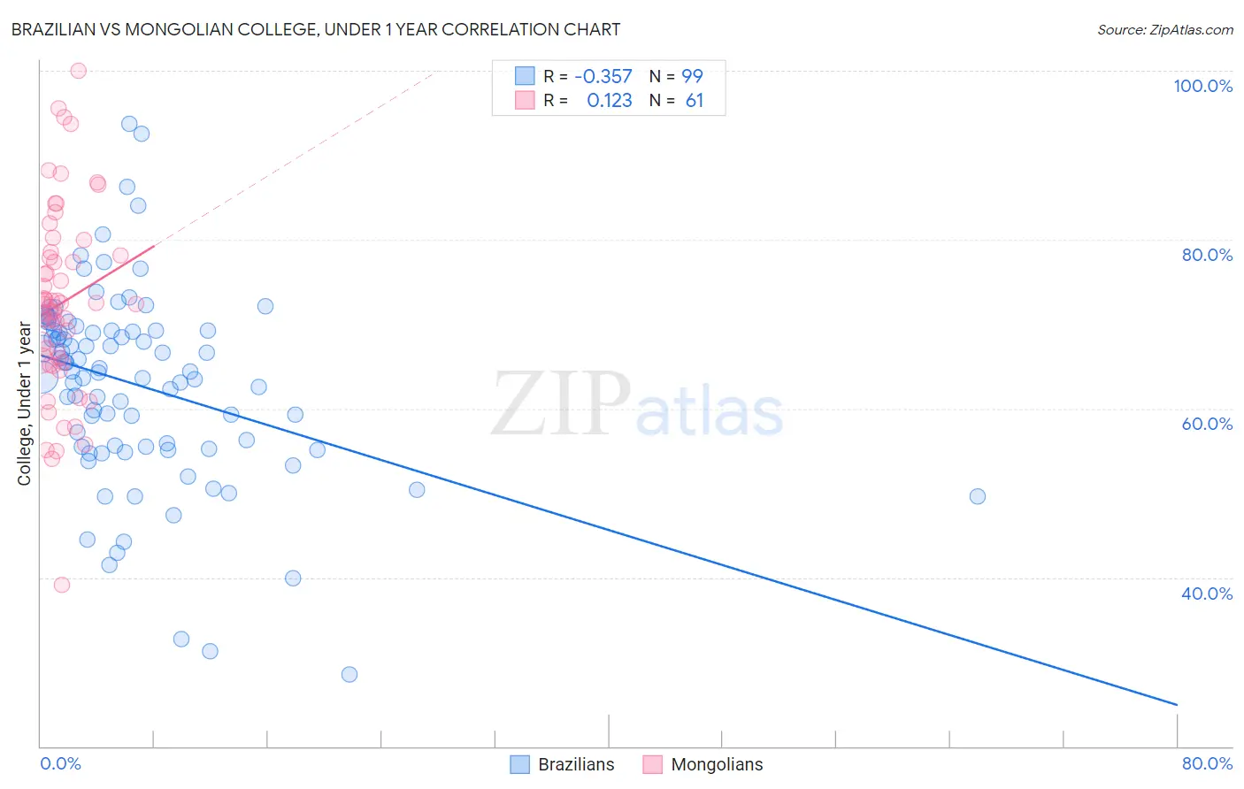 Brazilian vs Mongolian College, Under 1 year