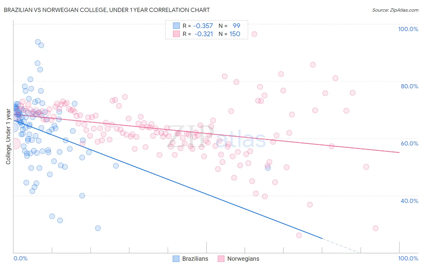 Brazilian vs Norwegian College, Under 1 year