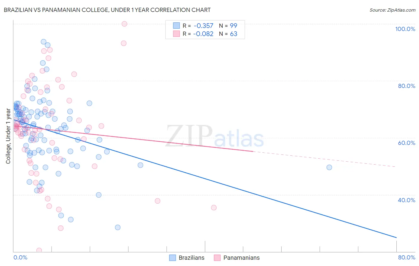 Brazilian vs Panamanian College, Under 1 year