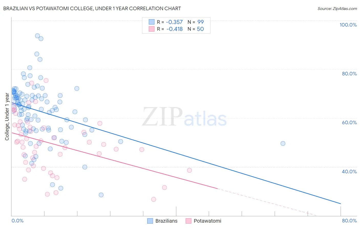 Brazilian vs Potawatomi College, Under 1 year