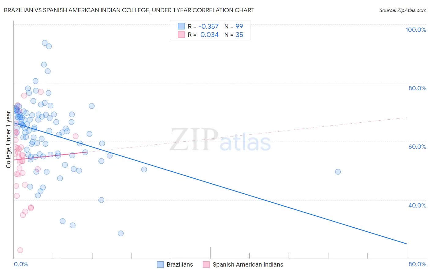 Brazilian vs Spanish American Indian College, Under 1 year