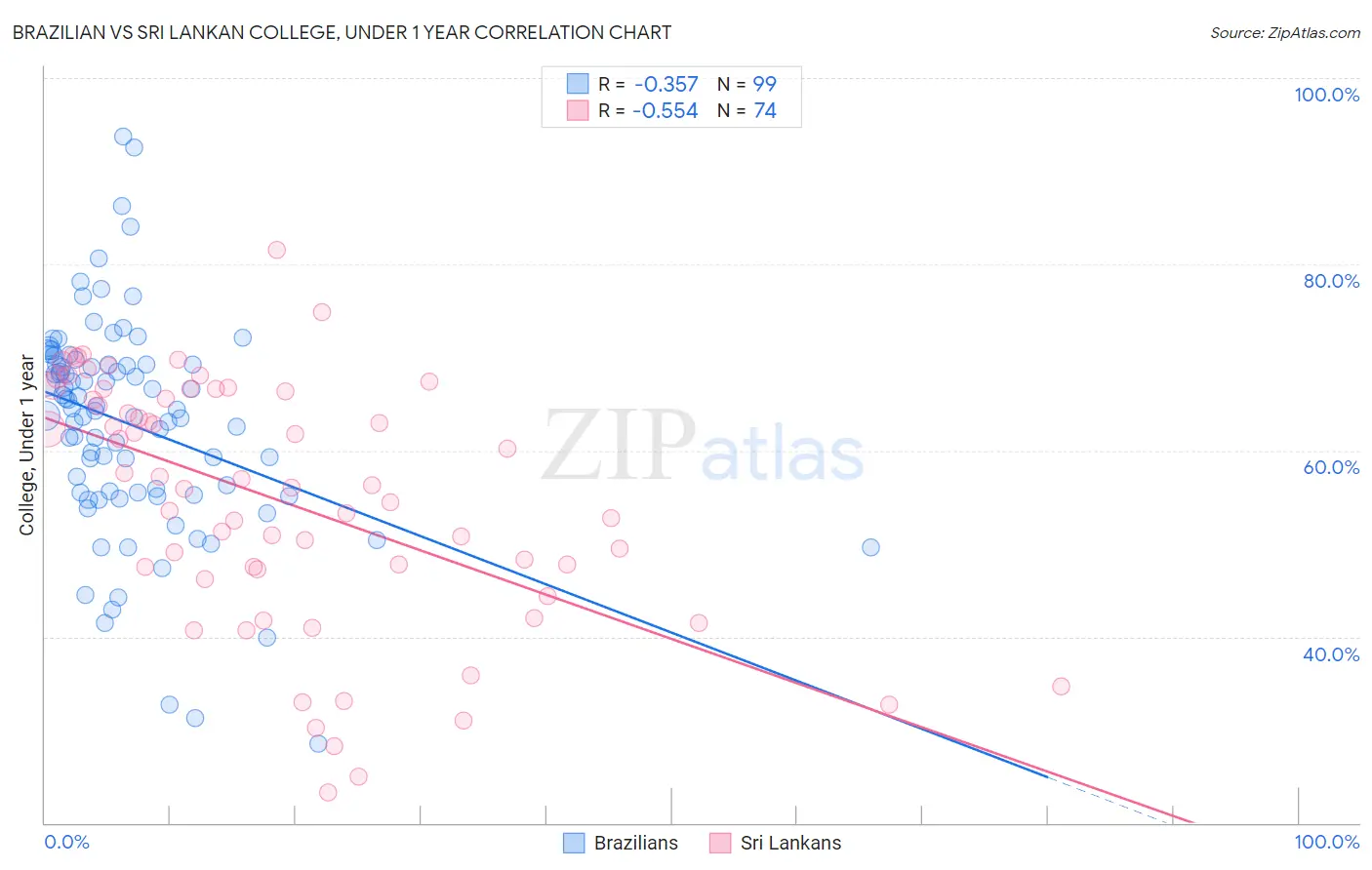 Brazilian vs Sri Lankan College, Under 1 year