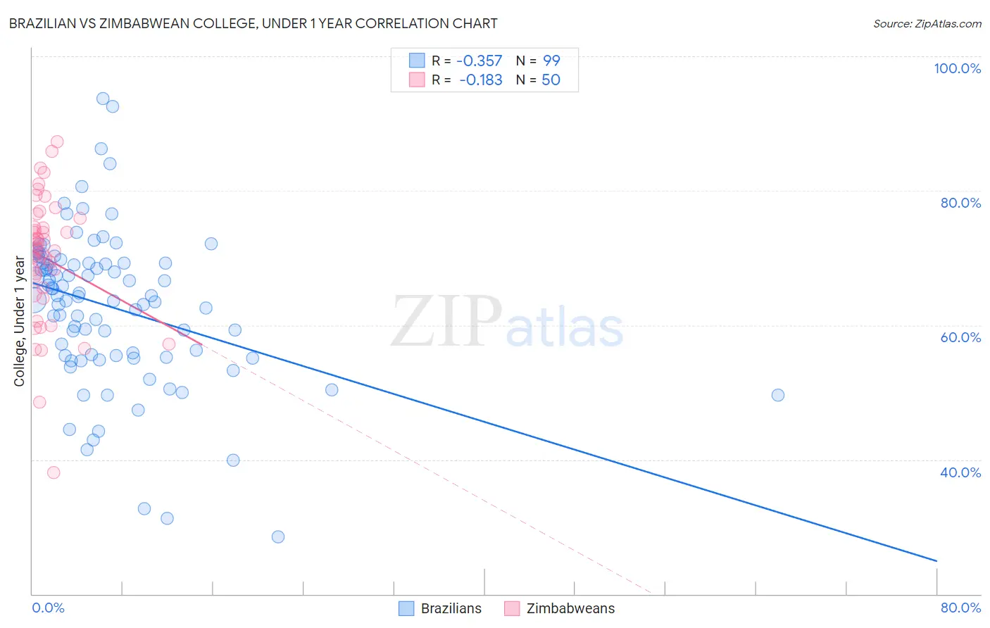 Brazilian vs Zimbabwean College, Under 1 year