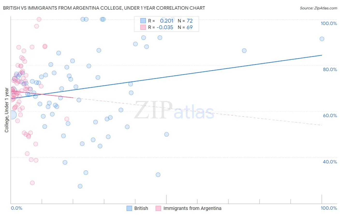 British vs Immigrants from Argentina College, Under 1 year