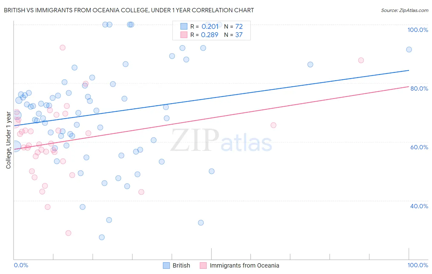 British vs Immigrants from Oceania College, Under 1 year