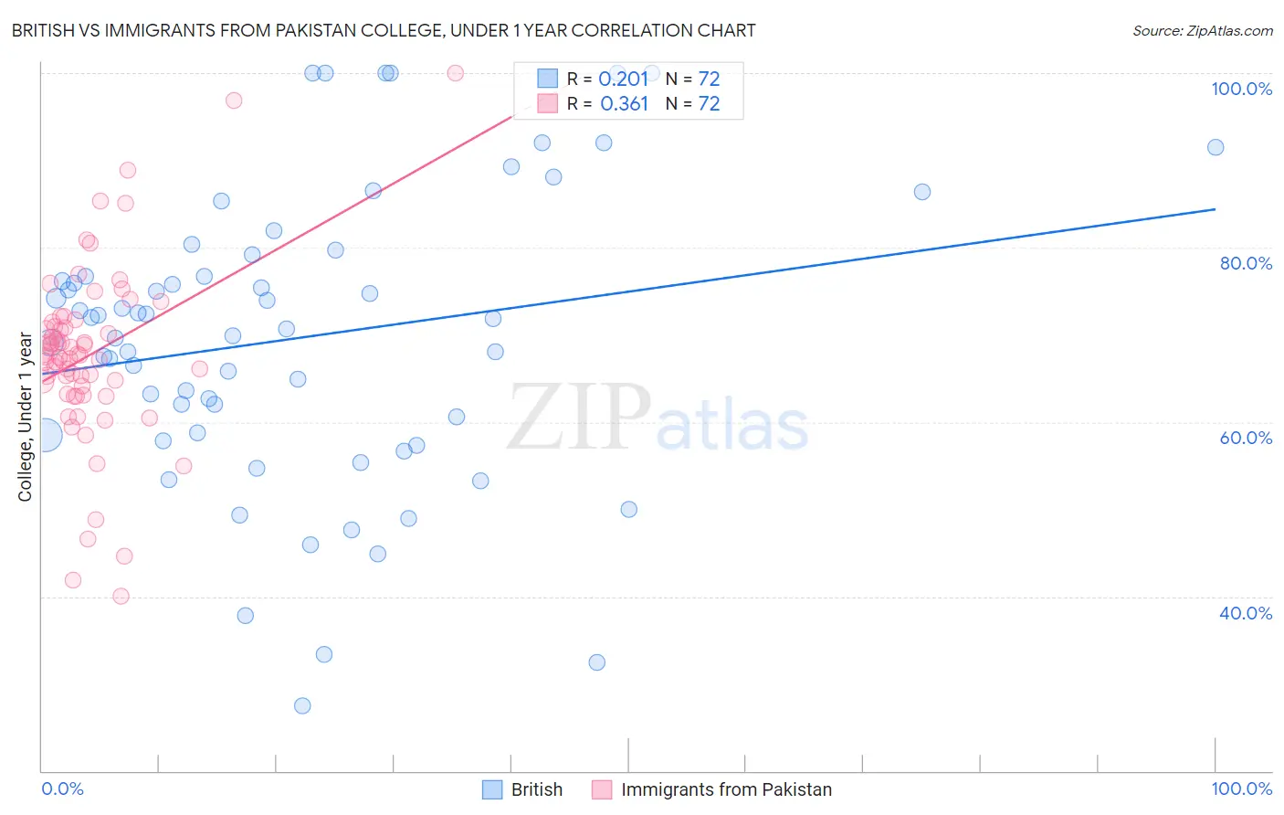 British vs Immigrants from Pakistan College, Under 1 year