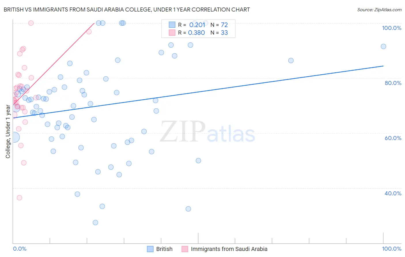 British vs Immigrants from Saudi Arabia College, Under 1 year