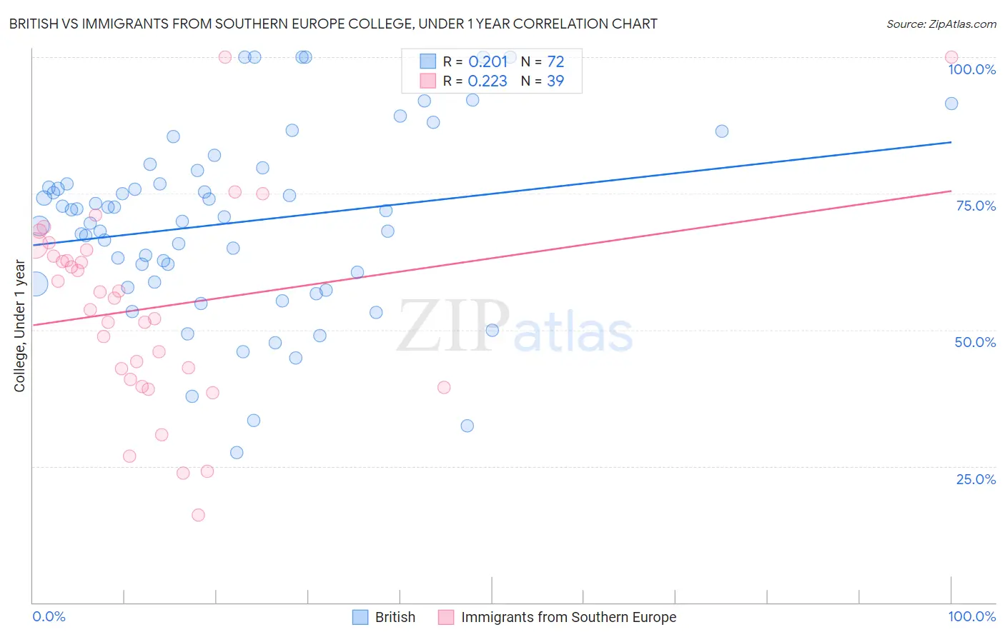 British vs Immigrants from Southern Europe College, Under 1 year