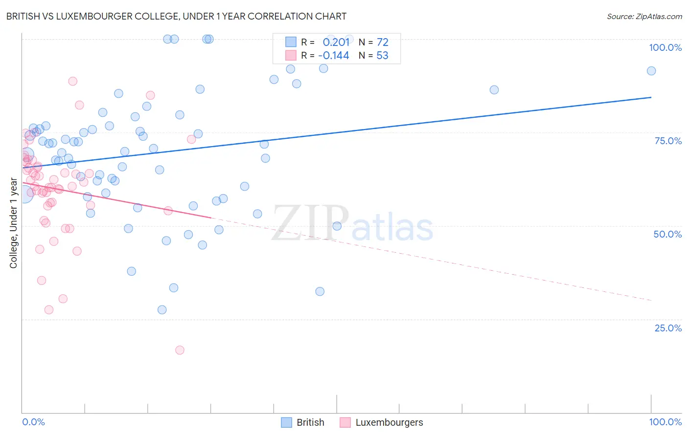 British vs Luxembourger College, Under 1 year