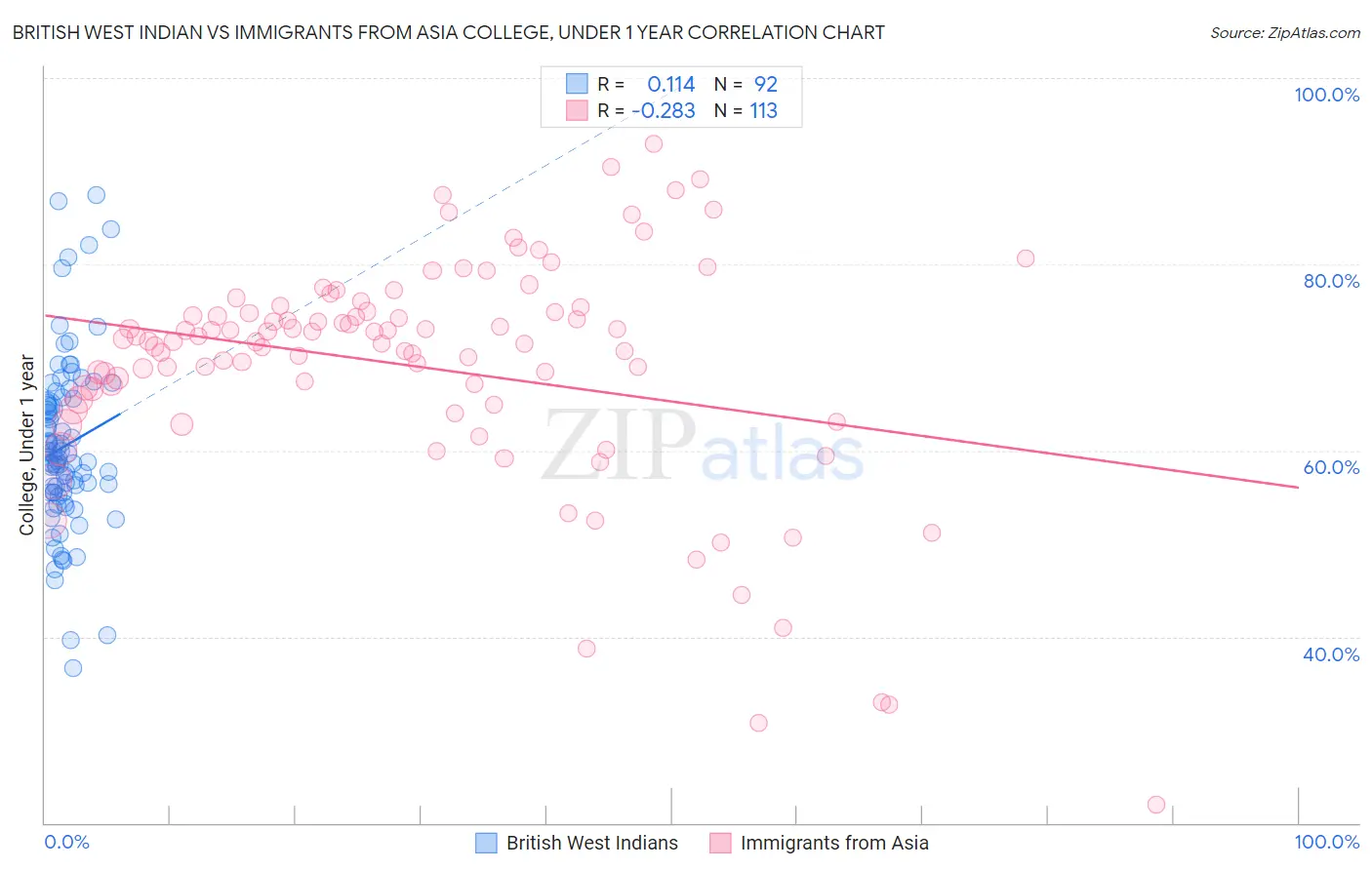 British West Indian vs Immigrants from Asia College, Under 1 year