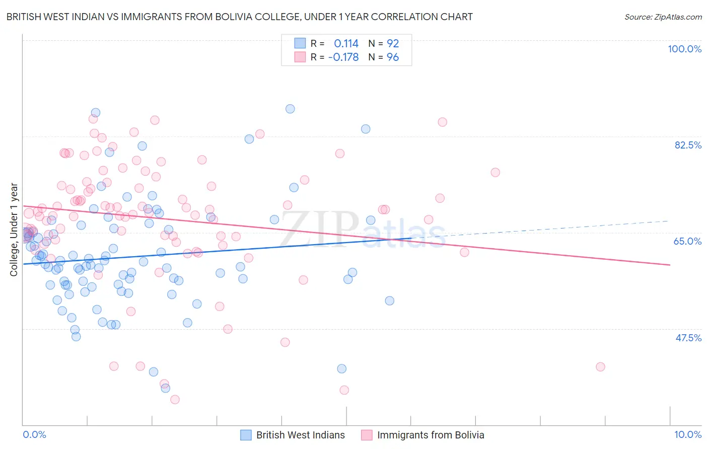 British West Indian vs Immigrants from Bolivia College, Under 1 year