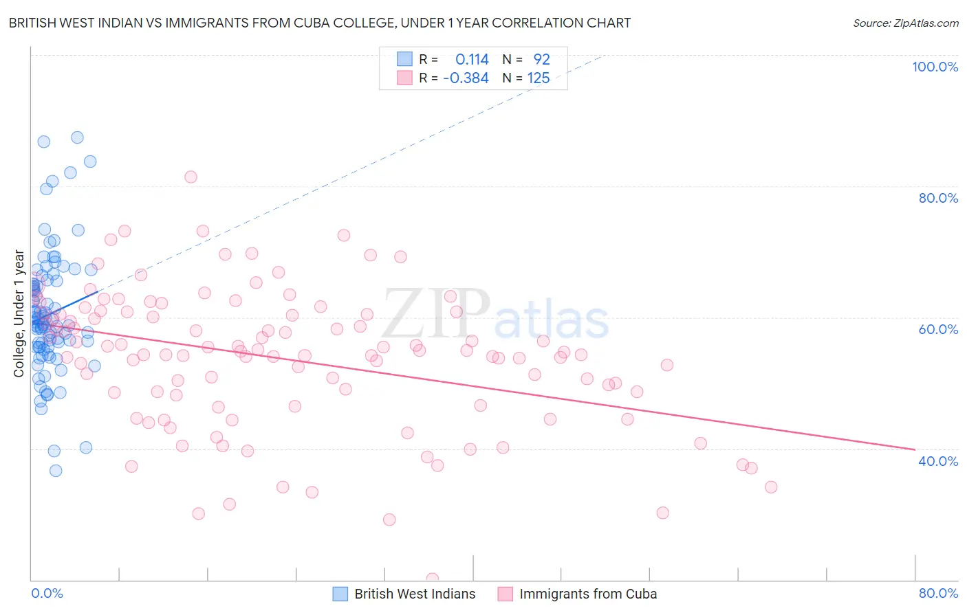 British West Indian vs Immigrants from Cuba College, Under 1 year