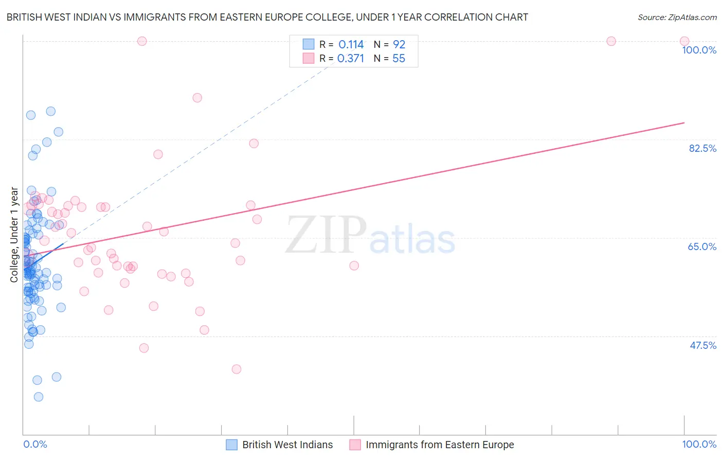 British West Indian vs Immigrants from Eastern Europe College, Under 1 year