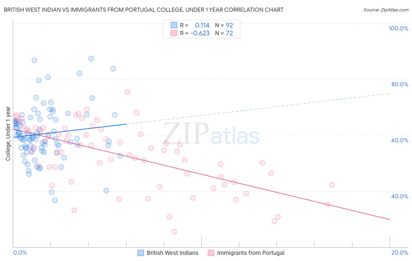 British West Indian vs Immigrants from Portugal College, Under 1 year