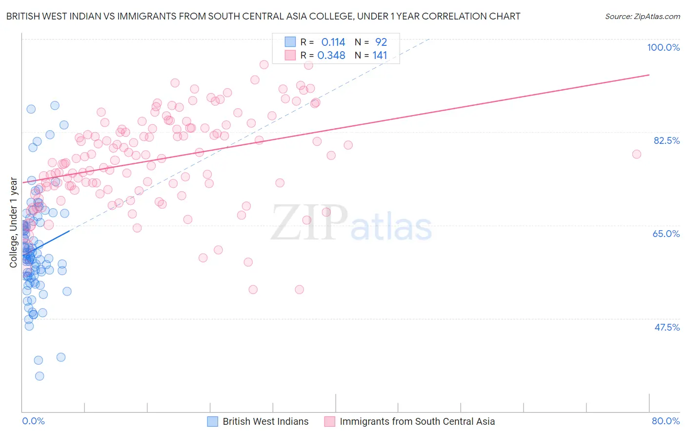 British West Indian vs Immigrants from South Central Asia College, Under 1 year