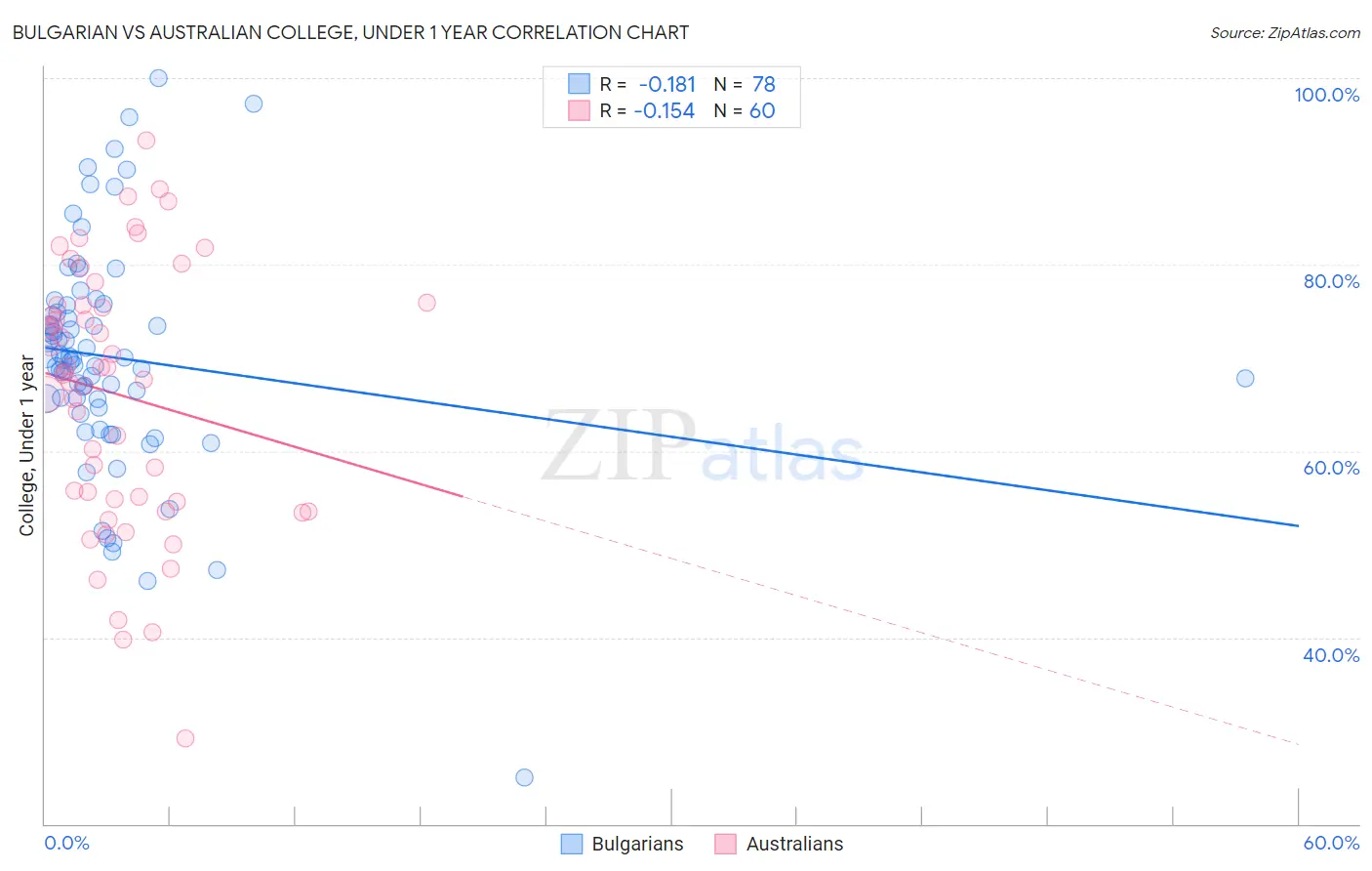 Bulgarian vs Australian College, Under 1 year