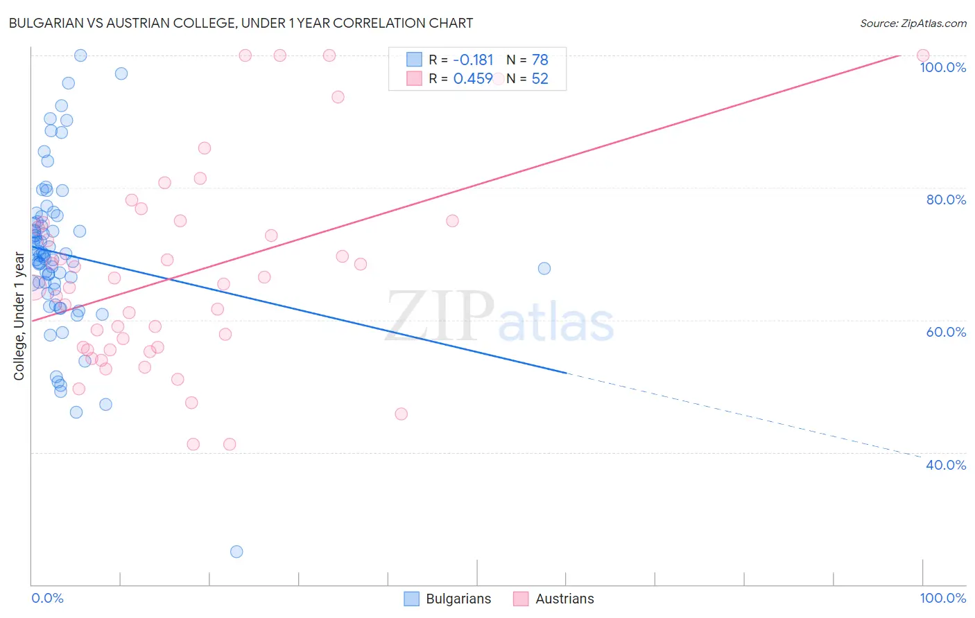 Bulgarian vs Austrian College, Under 1 year