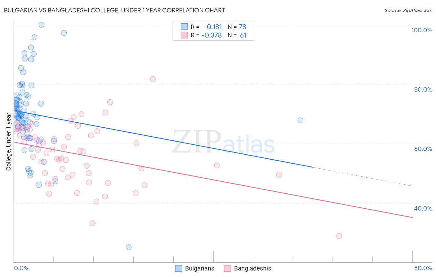 Bulgarian vs Bangladeshi College, Under 1 year