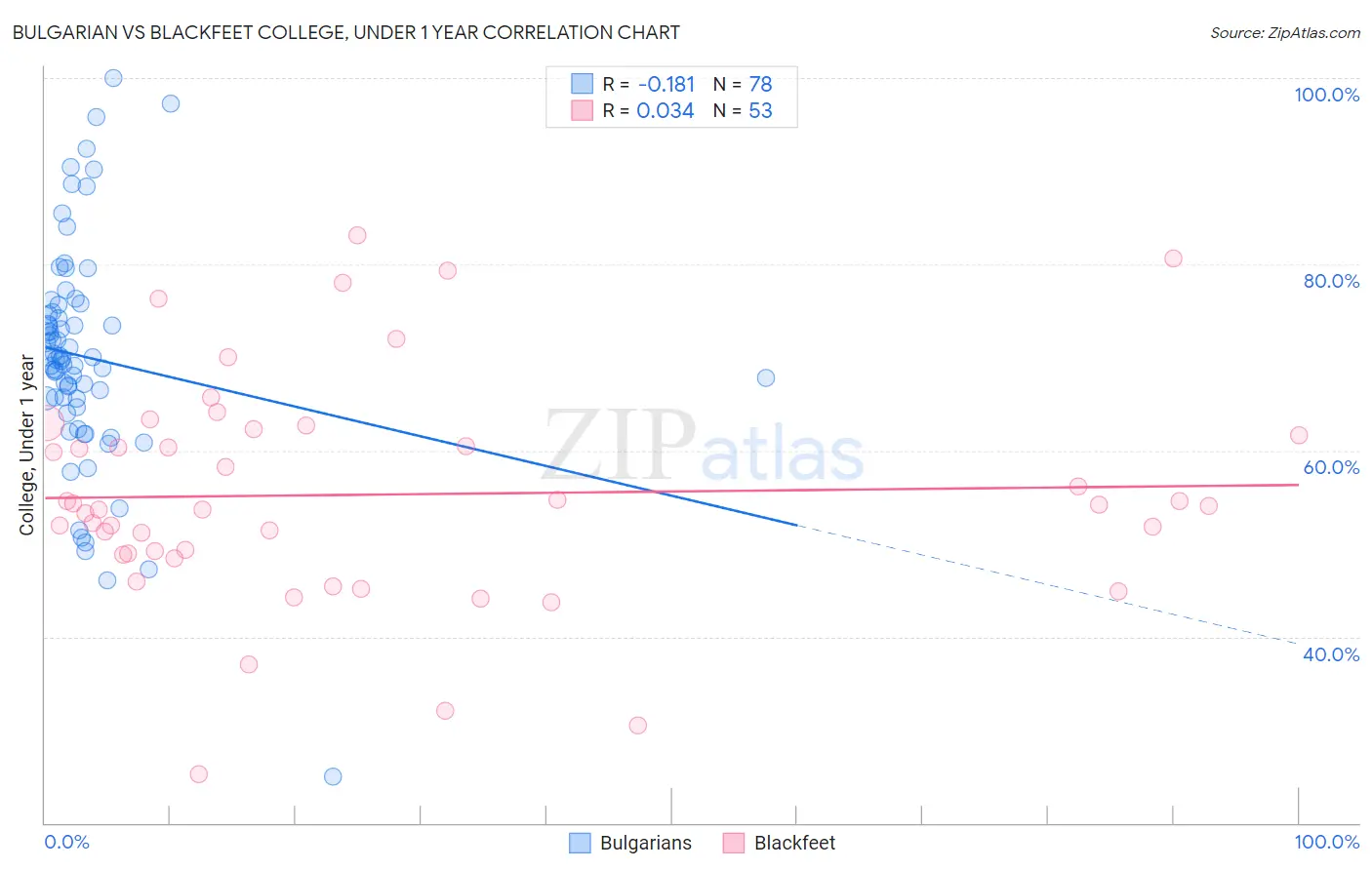 Bulgarian vs Blackfeet College, Under 1 year