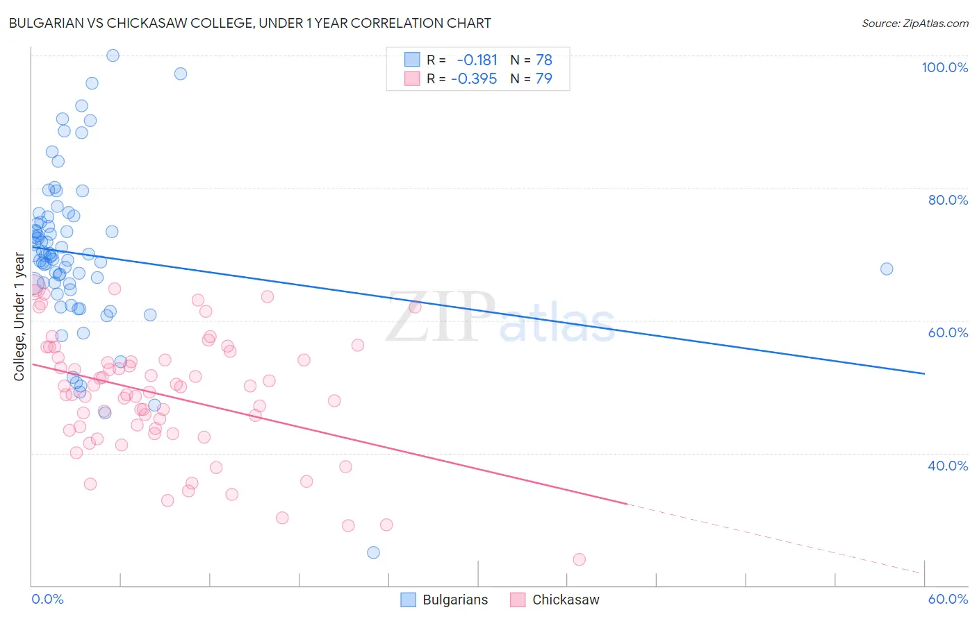 Bulgarian vs Chickasaw College, Under 1 year