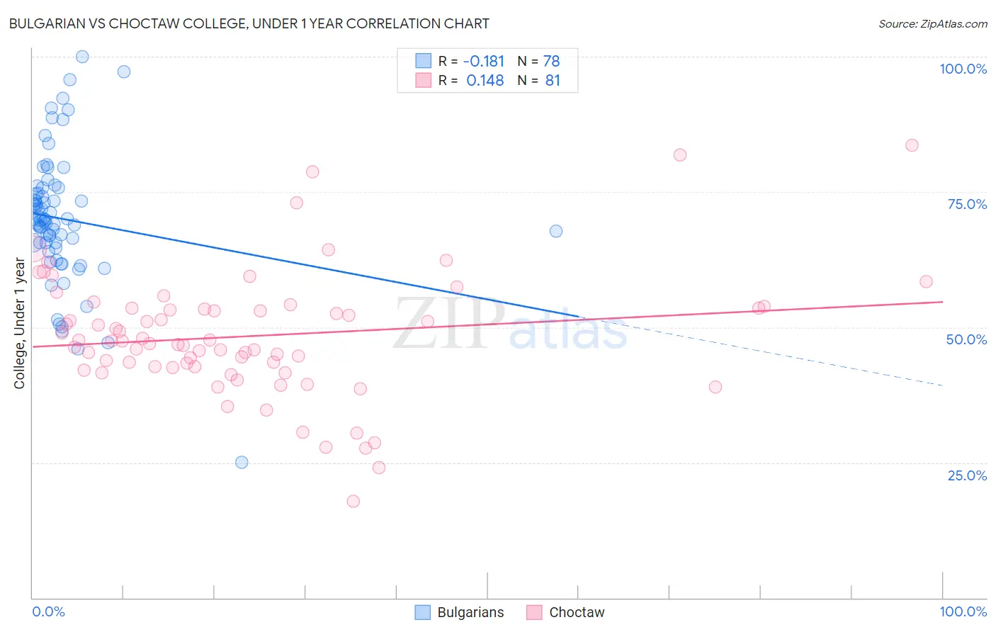 Bulgarian vs Choctaw College, Under 1 year