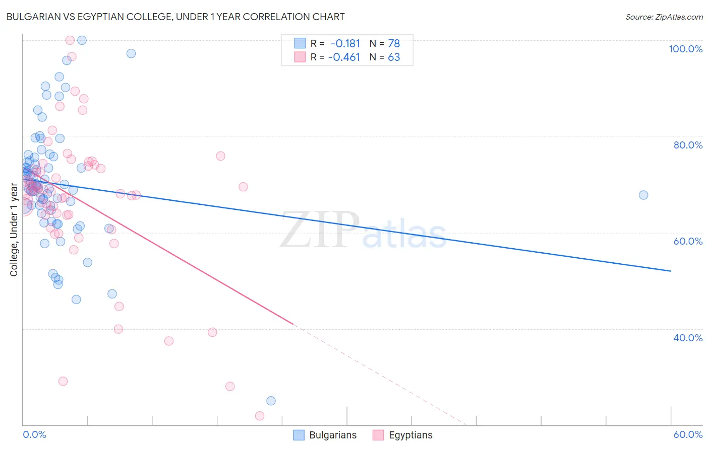 Bulgarian vs Egyptian College, Under 1 year