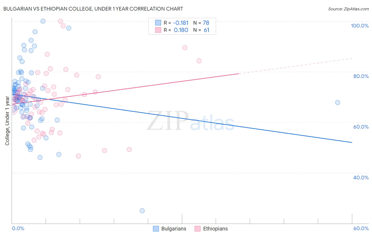 Bulgarian vs Ethiopian College, Under 1 year