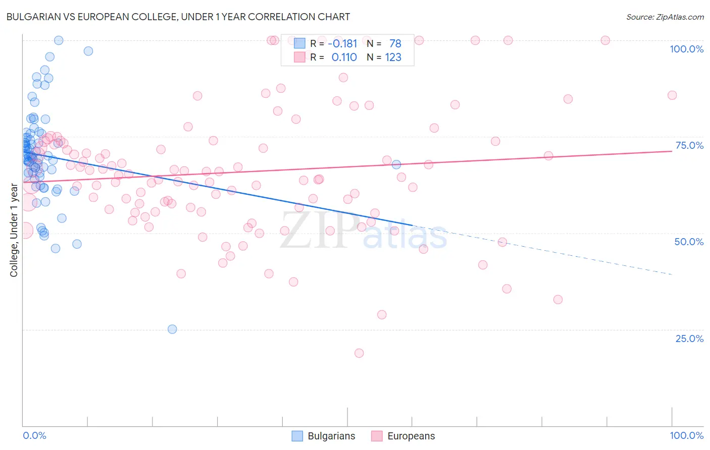 Bulgarian vs European College, Under 1 year