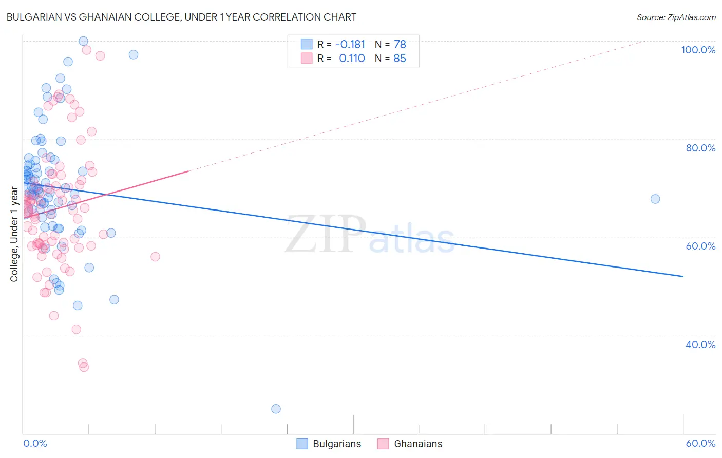 Bulgarian vs Ghanaian College, Under 1 year