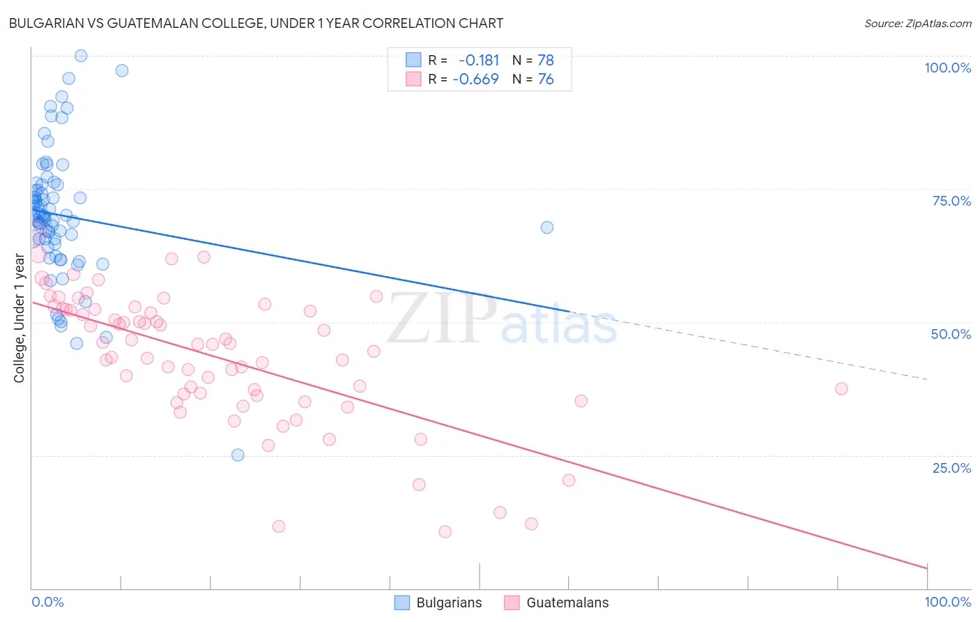 Bulgarian vs Guatemalan College, Under 1 year