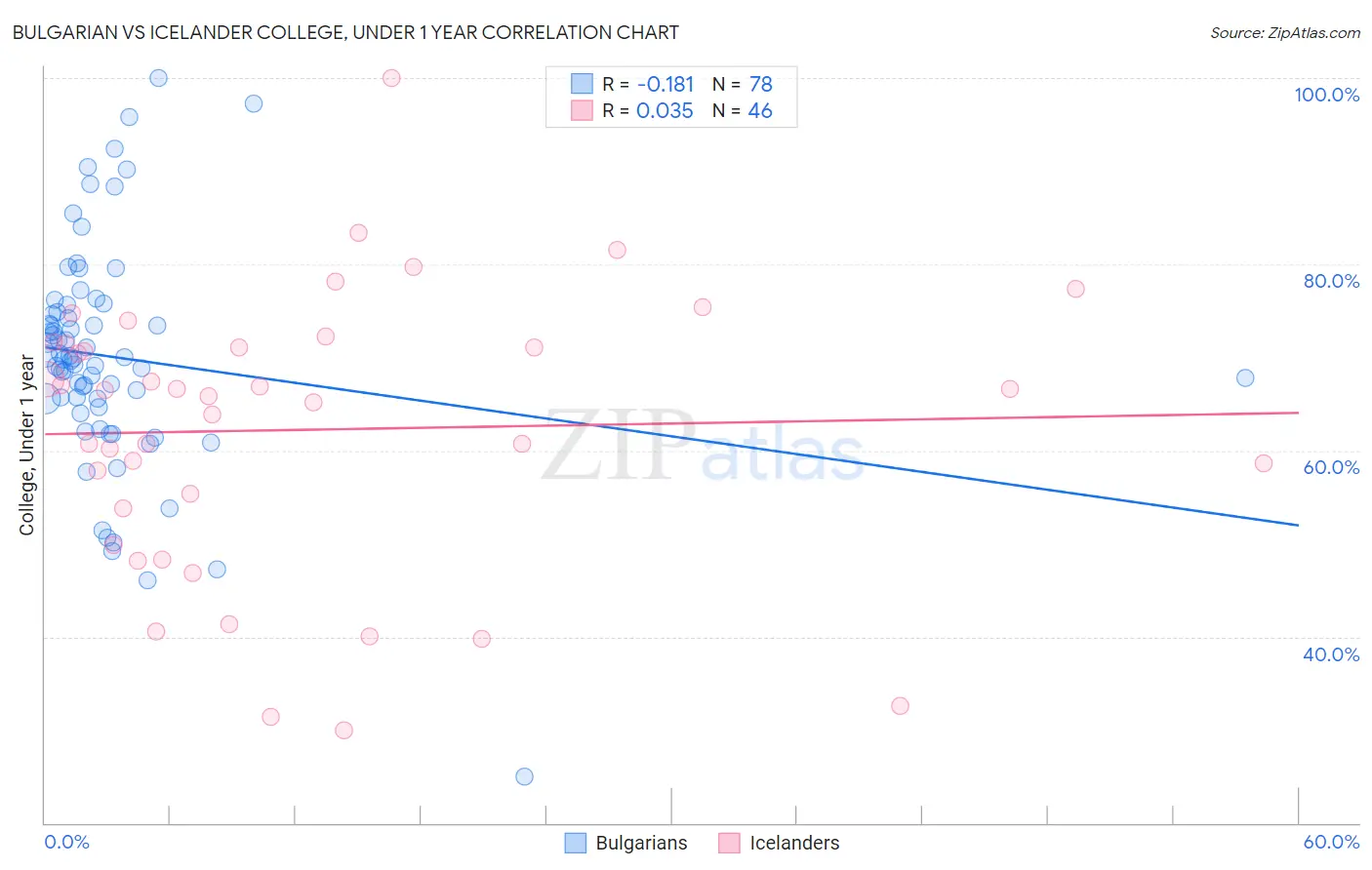 Bulgarian vs Icelander College, Under 1 year