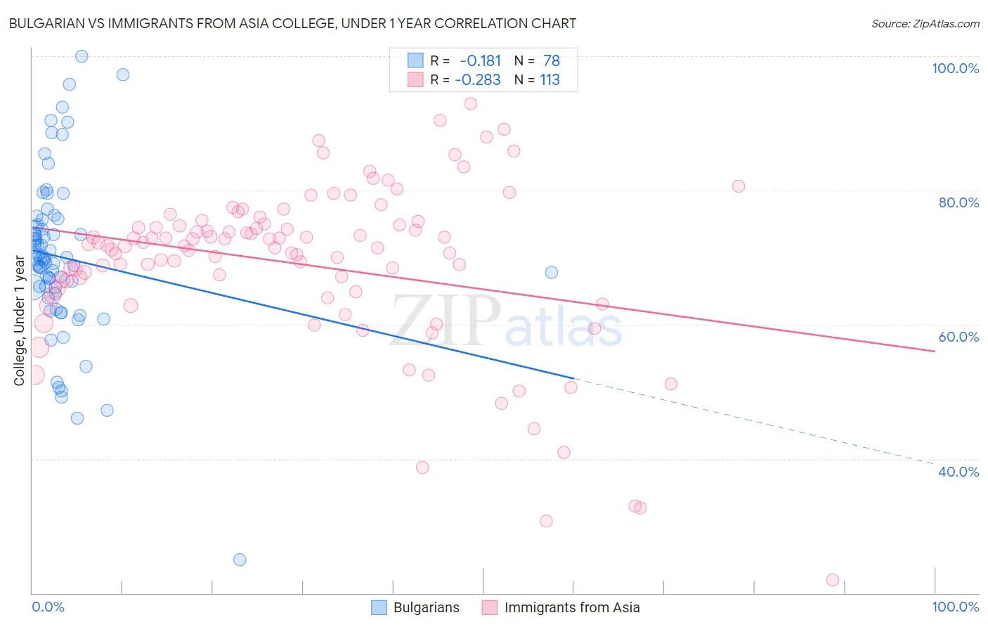 Bulgarian vs Immigrants from Asia College, Under 1 year