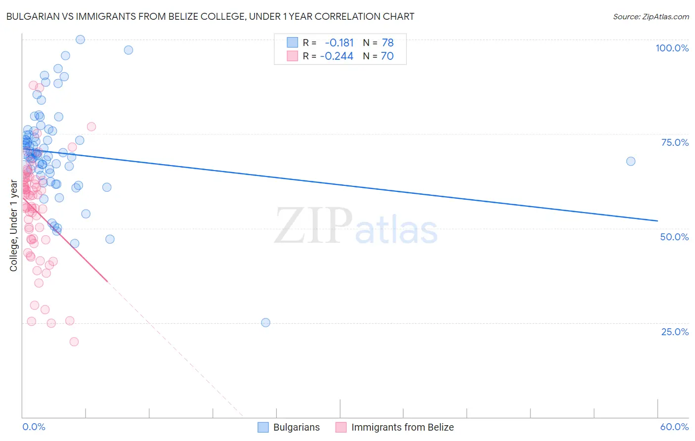 Bulgarian vs Immigrants from Belize College, Under 1 year