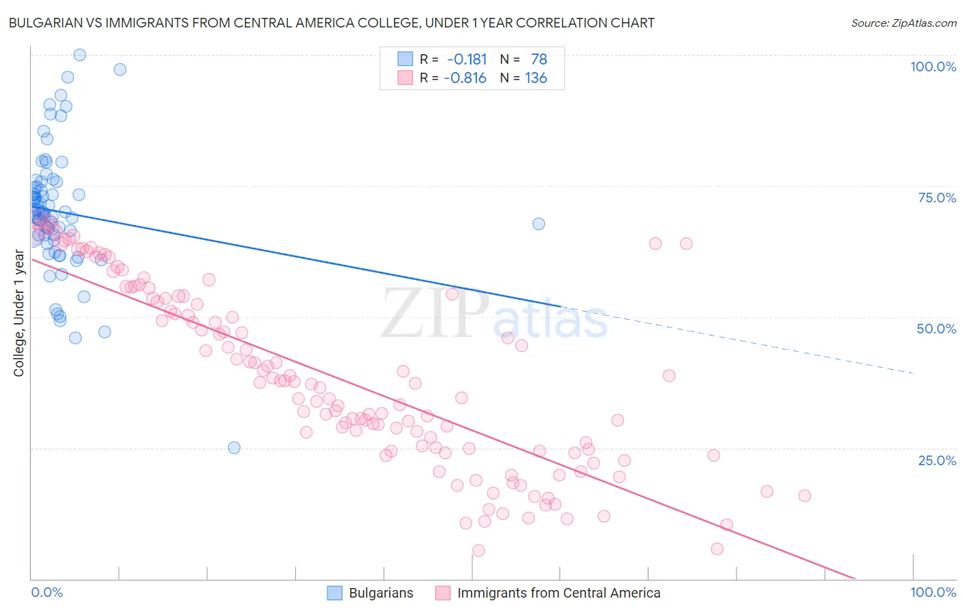 Bulgarian vs Immigrants from Central America College, Under 1 year