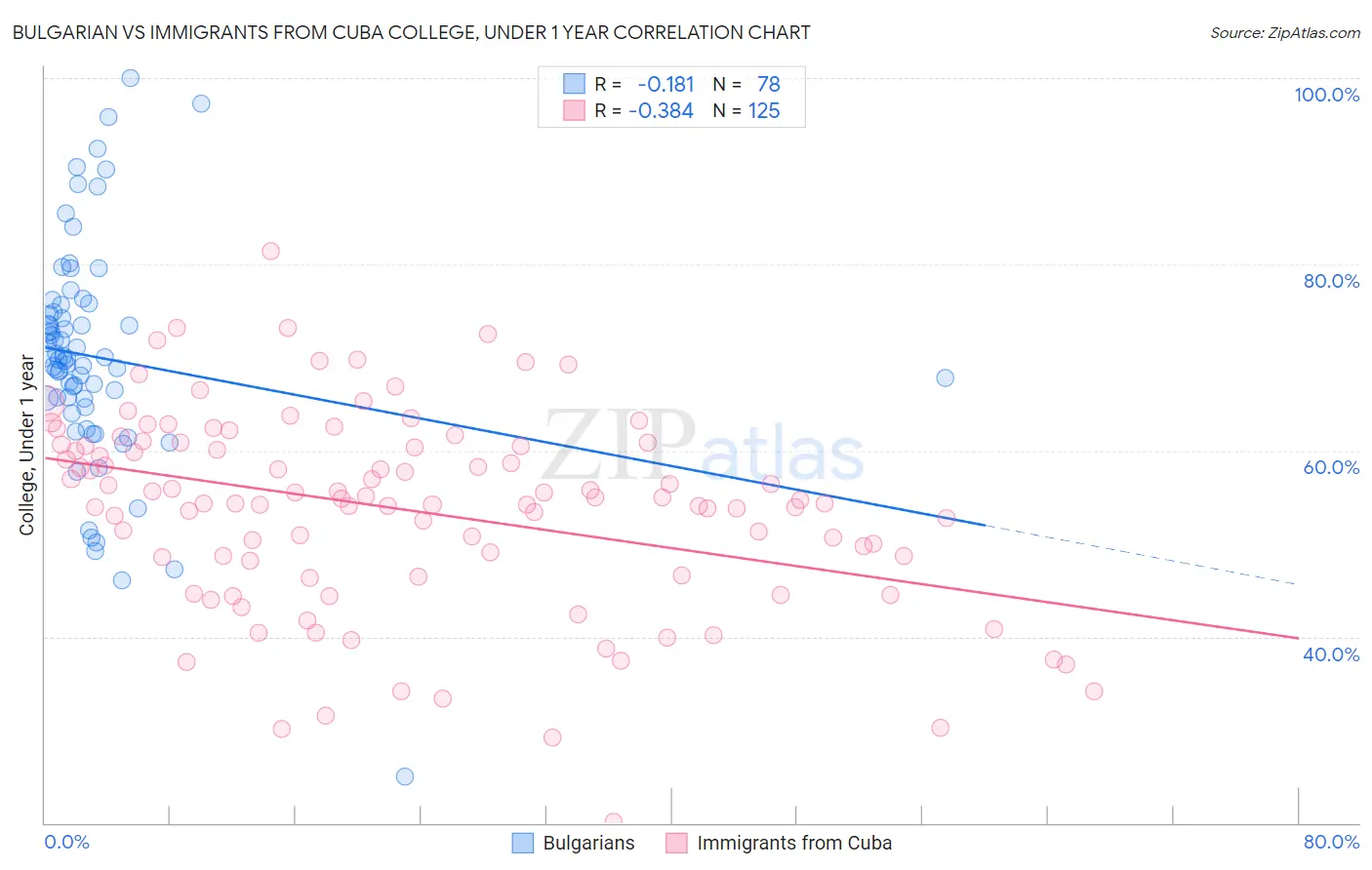 Bulgarian vs Immigrants from Cuba College, Under 1 year