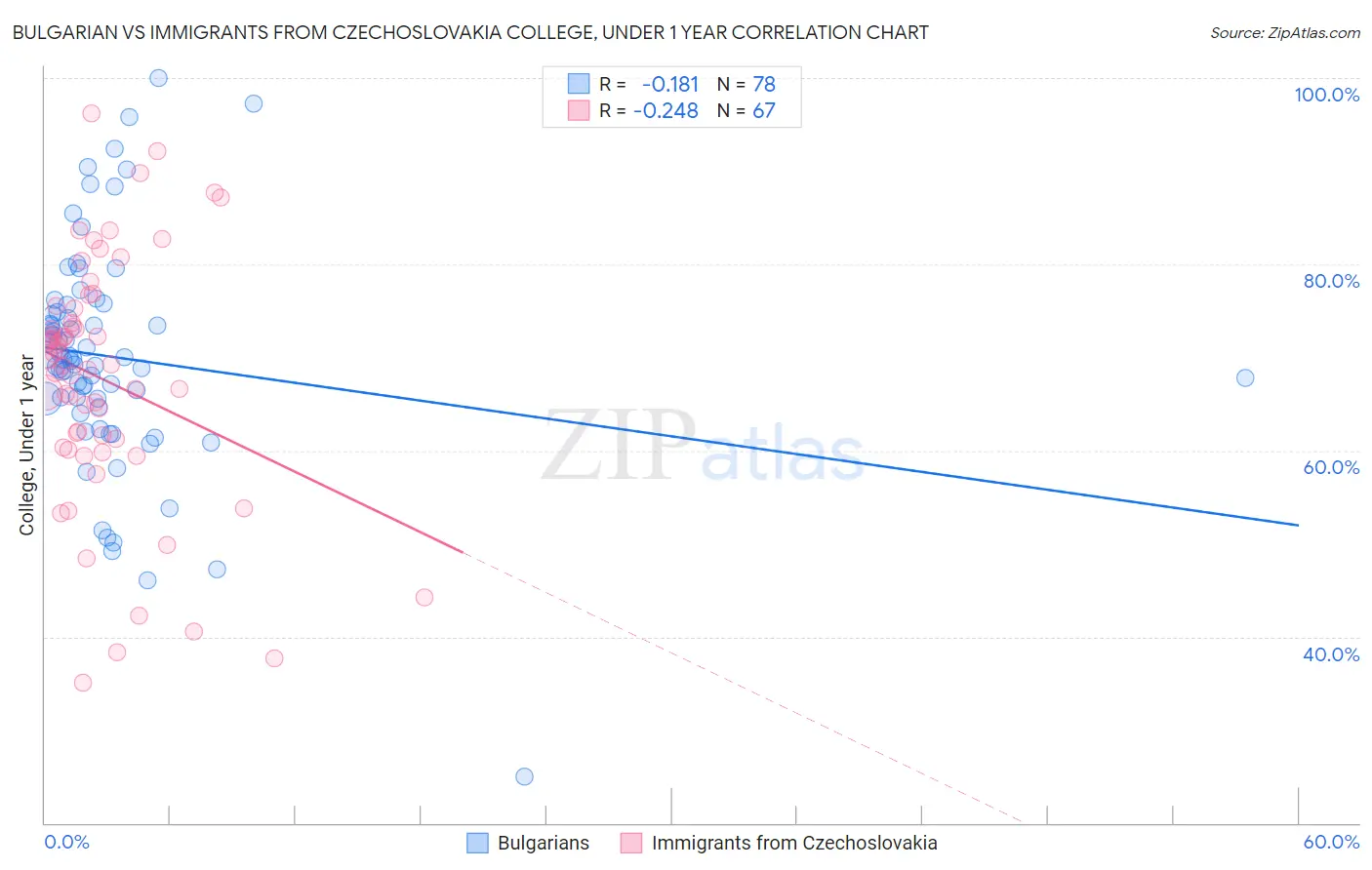 Bulgarian vs Immigrants from Czechoslovakia College, Under 1 year