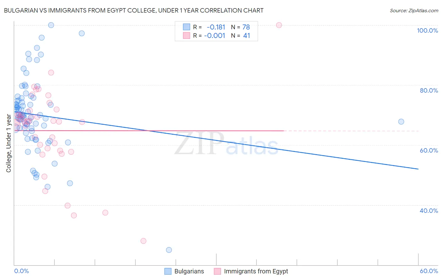 Bulgarian vs Immigrants from Egypt College, Under 1 year