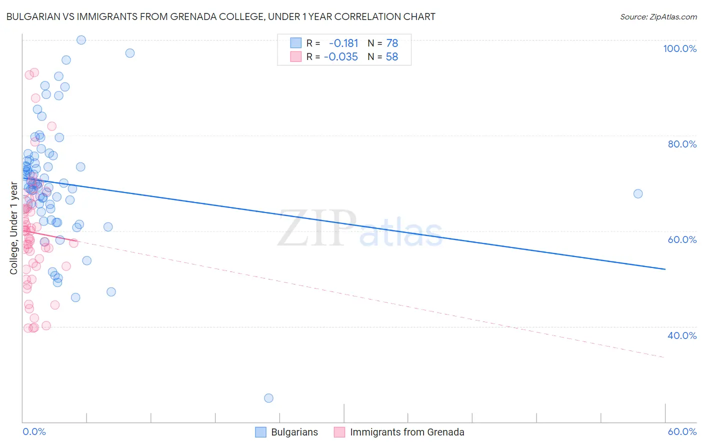 Bulgarian vs Immigrants from Grenada College, Under 1 year