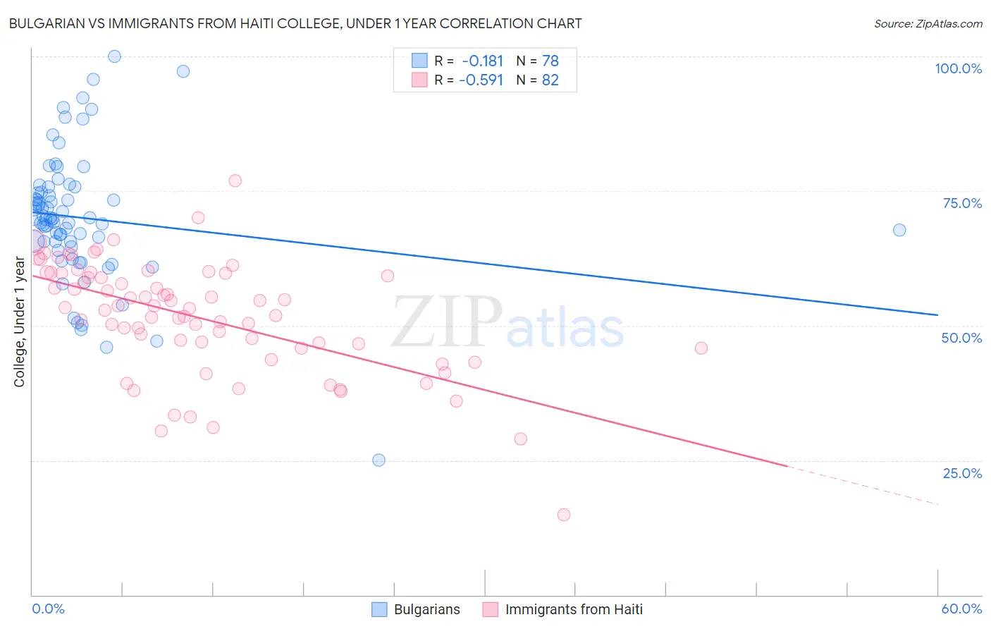 Bulgarian vs Immigrants from Haiti College, Under 1 year