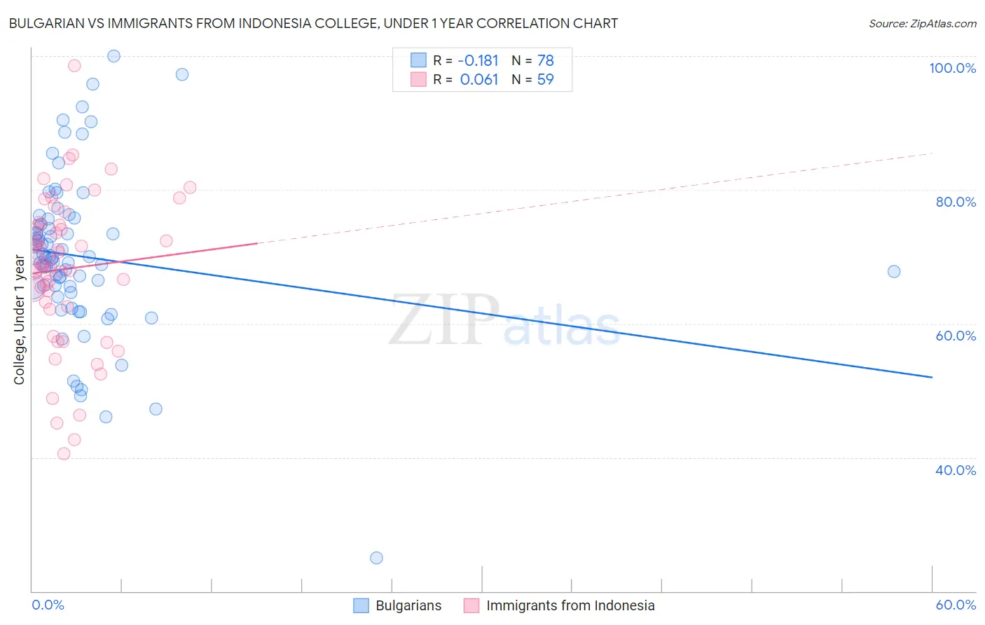 Bulgarian vs Immigrants from Indonesia College, Under 1 year