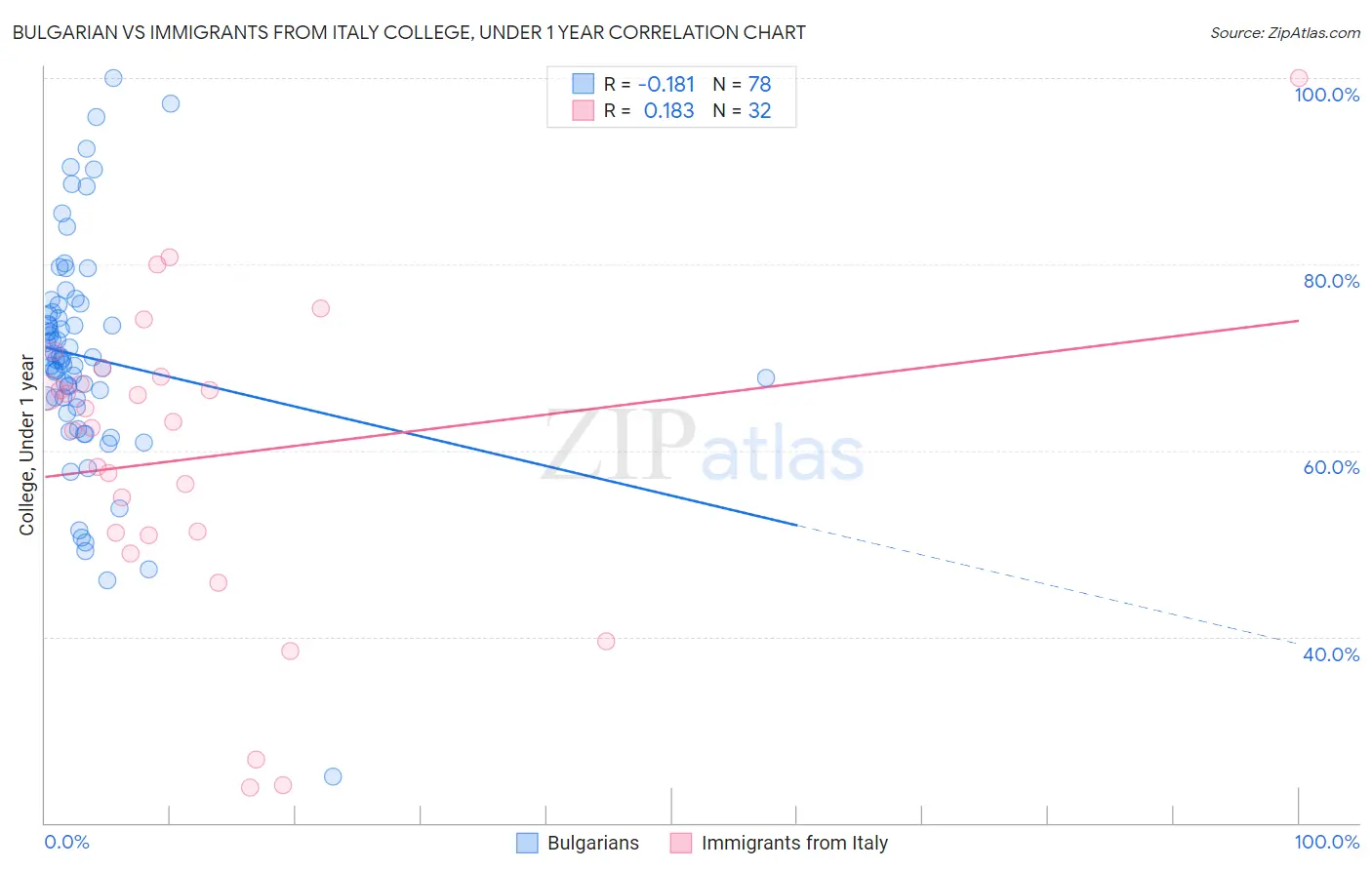 Bulgarian vs Immigrants from Italy College, Under 1 year