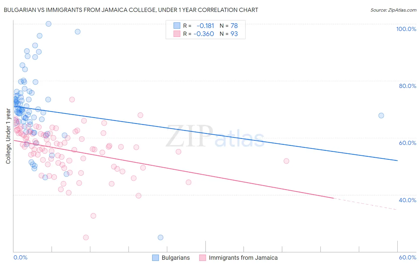 Bulgarian vs Immigrants from Jamaica College, Under 1 year