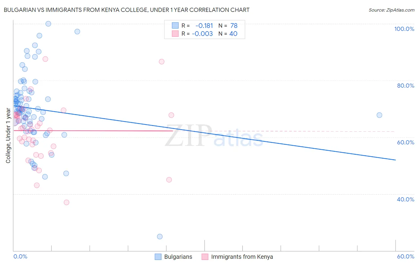 Bulgarian vs Immigrants from Kenya College, Under 1 year