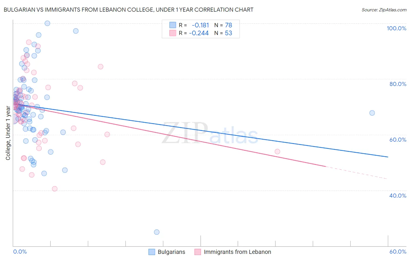 Bulgarian vs Immigrants from Lebanon College, Under 1 year