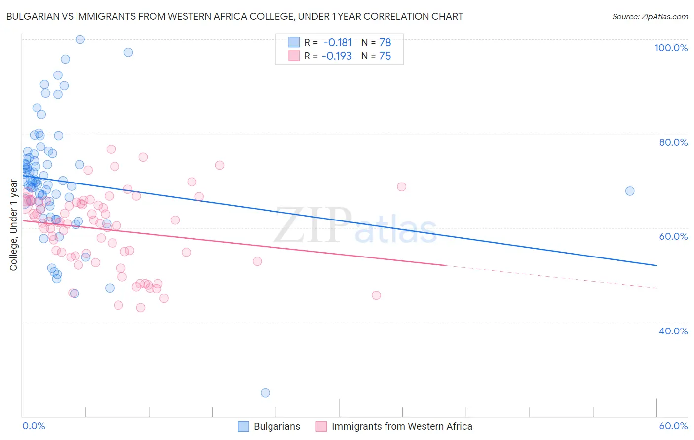 Bulgarian vs Immigrants from Western Africa College, Under 1 year